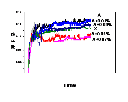 润滑油摩擦系数与摩擦时间关系.png